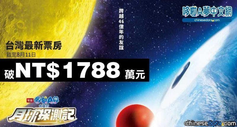 [台灣] 《大雄的月球探測記》全台票房持續刷新紀錄！截至8/11已突破1788萬