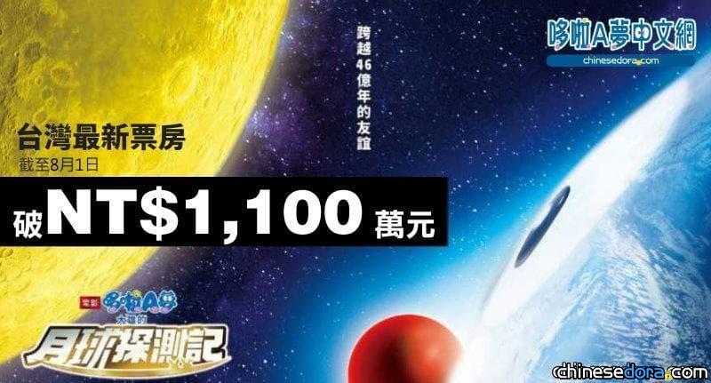 [台灣] 持續破紀錄！《大雄的月球探測記》全台票房未滿一周即破1100萬 再刷新2D哆啦A夢同期票房