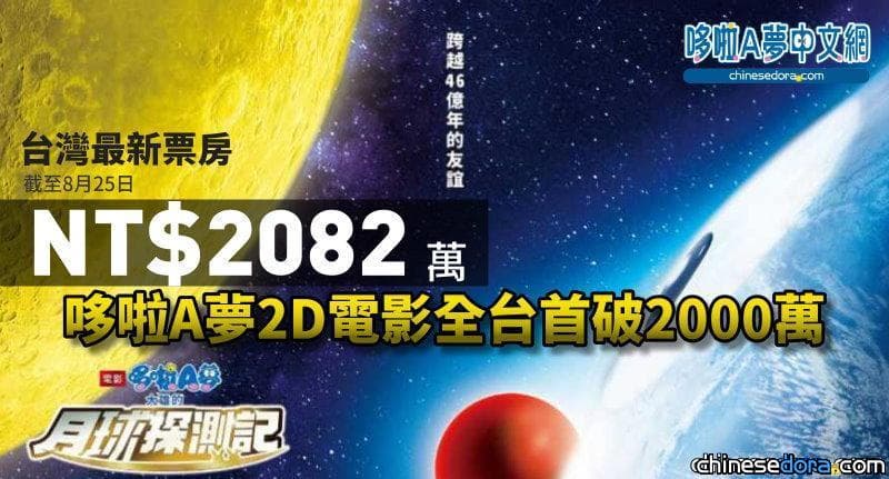 [台灣] 《電影哆啦A夢：大雄的月球探測記》上映1個月 全台累計票房2082萬