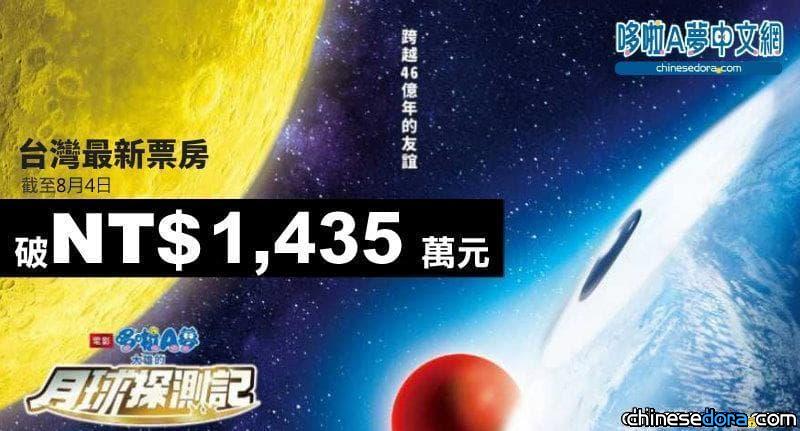[台灣] 《大雄的月球探測記》全台票房不斷刷新紀錄！截至8/4已突破1,435萬