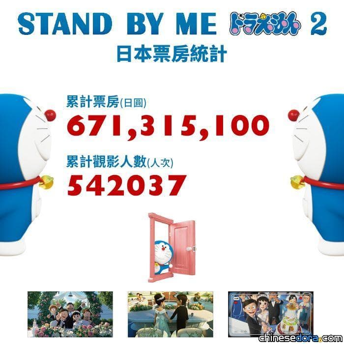 [日本] 大爆死？《STAND BY ME 哆啦A夢 2》首週末票房不敵《鬼滅之刃》 4天6.7億還比《大雄的新恐龍》低