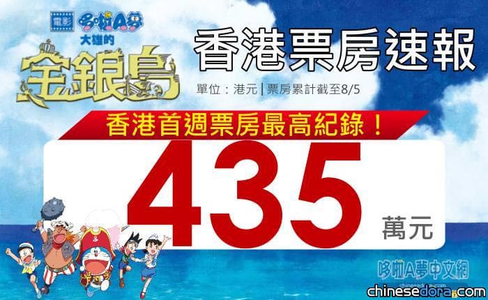 [香港] 哆啦A夢電影再破紀錄！《大雄之金銀島》首週票房435萬，最終可望挑戰千萬票房