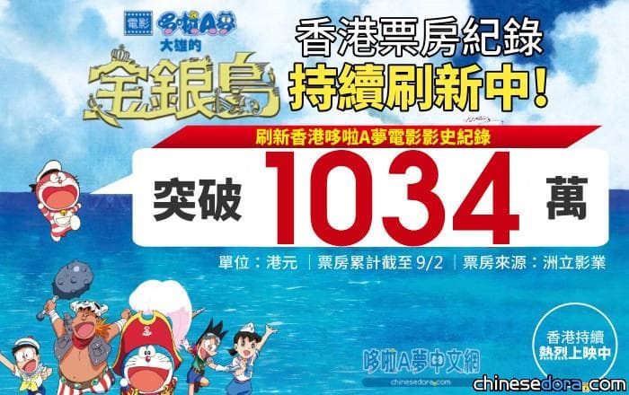[香港] 《大雄之金銀島》票房速報：截至9/2，累計票房破港元1034萬